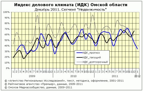 ИДК за декабрь 2011 сектор "недвижимость" ИДК за декабрь 2011 сектор "недвижимость"