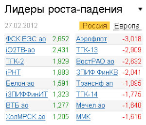 Лидеры роста-падения 27.02.2012 Лидеры роста-падения 27.02.2012