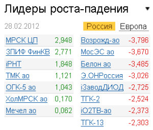 Лидеры роста-падения на рынке РФ 28.02.2012