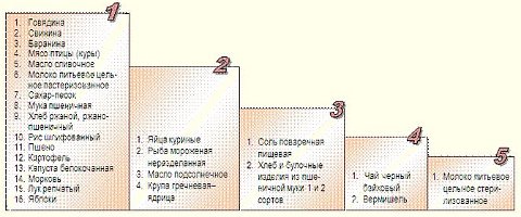 Рейтинг цен продовольственных товаров Омской области Рейтинг цен продовольственных товаров Омской области