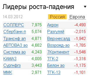 Лидеры роста-падения на рынке РФ 