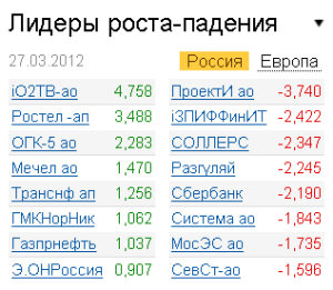 Лидеры роста-падения на рынке РФ 27.03.2012 Лидеры роста-падения на рынке РФ 27.03.2012
