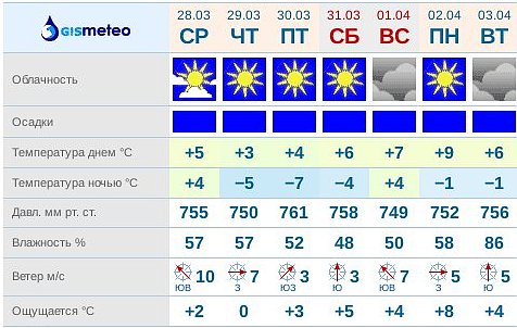 Таблица (С) gismeteo.ru Таблица (С) gismeteo.ru