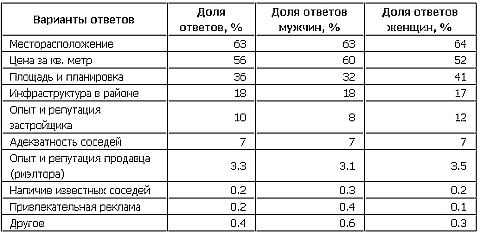 Какие характеристики вы считаете наиболее важными при выборе (покупке) недвижимости для собственного проживания? Какие характеристики вы считаете наиболее важными при выборе (покупке) недвижимости для собственного проживания?