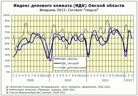 ИДК за февраль 2012 года сегмент "медиа" ИДК за февраль 2012 года сегмент "медиа"