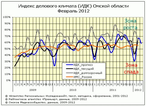 ИДК за февраль 2012 года ИДК за февраль 2012 года