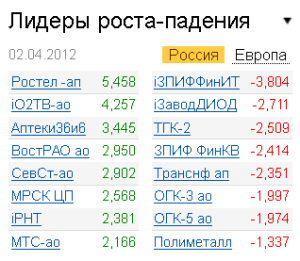 Лидеры роста-падения на рынке РФ 2.04.2012 Лидеры роста-падения на рынке РФ 2.04.2012