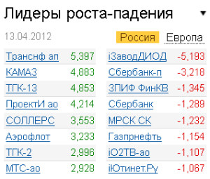 Лидеры роста-падения на рынке РФ 13.04.2012 Лидеры роста-падения на рынке РФ 13.04.2012