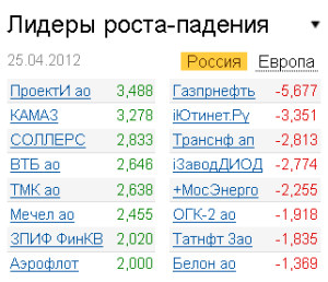 Лидеры роста-падения на рынке РФ 25.04.2012 Лидеры роста-падения на рынке РФ 25.04.2012