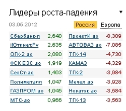 Лидеры роста-падения 03.05.12 Лидеры роста-падения 03.05.12
