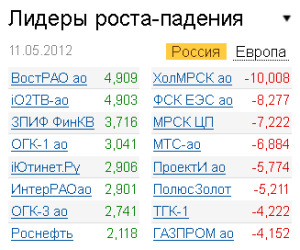 Лидеры роста-падения на рынке РФ на 11.05.2012 Лидеры роста-падения на рынке РФ на 11.05.2012