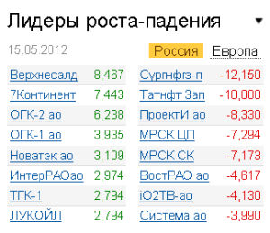 Лидеры роста-падения на рынке РФ Лидеры роста-падения на рынке РФ