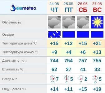 Таблица (С) gismeteo.ru Таблица (С) gismeteo.ru