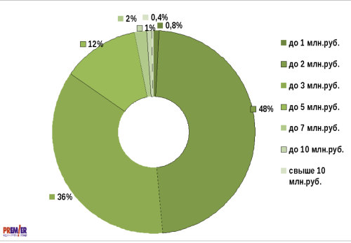 Структура предложения квартир, в зависимости от общей цены, на июнь 2012 года