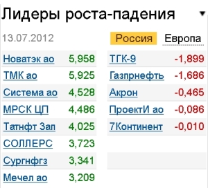 Лидеры роста-падения на 13.07.12