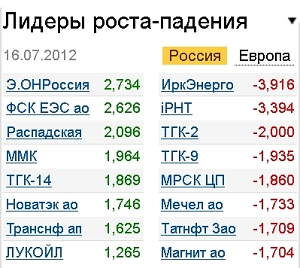 Лидеры роста-падения 16.07.12 Лидеры роста-падения 16.07.12