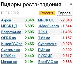 Лидеры роста-падения 19.07.12 Лидеры роста-падения 19.07.12
