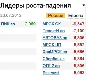 Лидеры роста-падения на 23.07.12 Лидеры роста-падения на 23.07.12