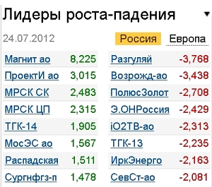 Лидеры роста-падения 24.07.12 Лидеры роста-падения 24.07.12