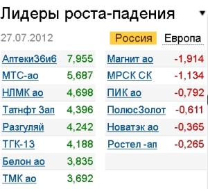 Лидеры роста-падения на 27.07.12 Лидеры роста-падения на 27.07.12