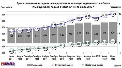 График изменения средних цен на жилье в Омске, с июля 2011 г. по июль 2012 г. График изменения средних цен на жилье в Омске, с июля 2011 г. по июль 2012 г.