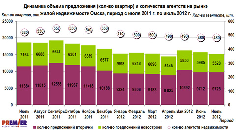 Динамика объема предложения на рынке жилой недвижимости Омска, с июля 2011г. по июль 2012г. Динамика объема предложения на рынке жилой недвижимости Омска, с июля 2011г. по июль 2012г.