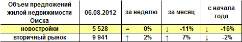 Объем предложений жилой недвижимости Омска на 06.08.12 г. Объем предложений жилой недвижимости Омска на 06.08.12 г.