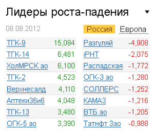 Лидеры роста-падения на рынке РФ 8.08.2012 Лидеры роста-падения на рынке РФ 8.08.2012