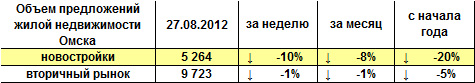Объем предложений жилой недвижимости Омска на 27.08.12 г. Объем предложений жилой недвижимости Омска на 27.08.12 г.