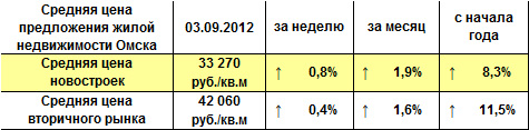 Средняя цена предложения жилой недвижимости Омска на 03.09.12 г. Средняя цена предложения жилой недвижимости Омска на 03.09.12 г.