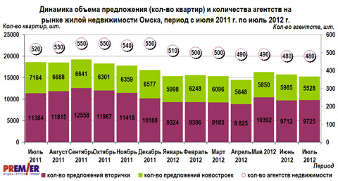 Динамика объема предложения на рынке жилой недвижимости Омска с июля 2011 г. по июль 2012 г. Динамика объема предложения на рынке жилой недвижимости Омска с июля 2011 г. по июль 2012 г.