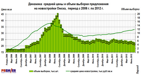 Динамика цены и объем предложения на новостройки Омска за 2006-2012 гг Динамика цены и объем предложения на новостройки Омска за 2006-2012 гг