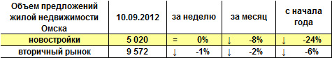 Объем предложений жилой недвижимости Омска на 10.09.12 г. Объем предложений жилой недвижимости Омска на 10.09.12 г.