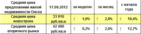 Средняя цена предложения жилой недвижимости Омска на 17.09.12 г. Средняя цена предложения жилой недвижимости Омска на 17.09.12 г.