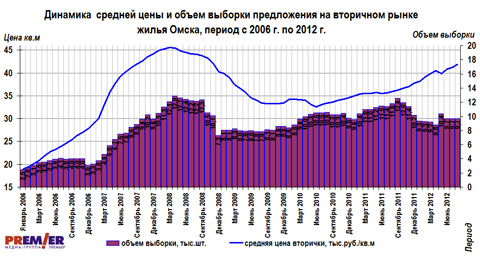 Динамика цены и объем предложения на вторичном рынке Омска за 2006-2012 гг Динамика цены и объем предложения на вторичном рынке Омска за 2006-2012 гг