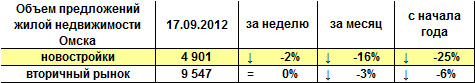 Объем предложений жилой недвижимости Омска на 17.09.12 г. Объем предложений жилой недвижимости Омска на 17.09.12 г.
