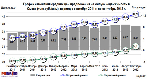 График изменения цен на недвижимость в Омске с с сентября 2011 г. по сентябрь 2012 г. График изменения цен на недвижимость в Омске с с сентября 2011 г. по сентябрь 2012 г.