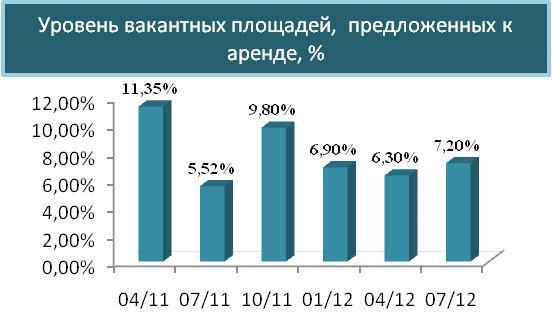 Уровень вакантных площадей в аренду, %