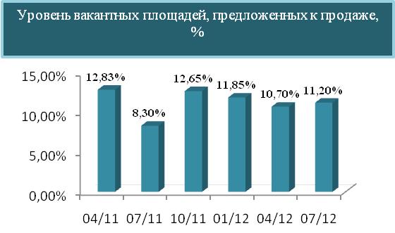 Уровень вакантных площадей к продаже, %