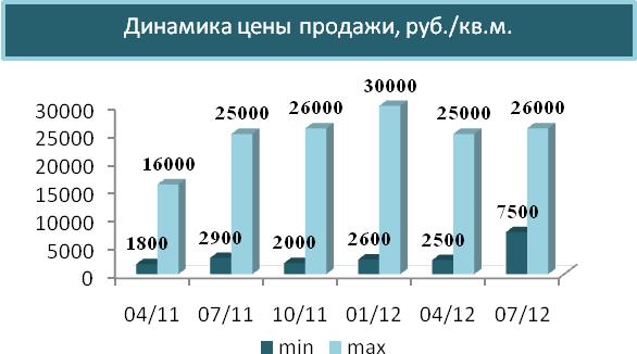 Динамика цены продажи, %