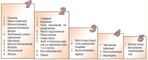 Цены на продукты в Омской области Цены на продукты в Омской области