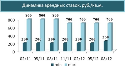 Динамика арендных ставок, руб./кв.м Динамика арендных ставок, руб./кв.м