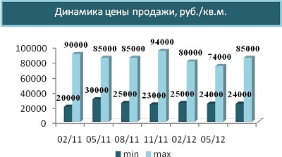 Динамика арендных ставок, руб./кв.м Динамика арендных ставок, руб./кв.м