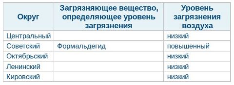 Таблица загрязнения по округам Омска