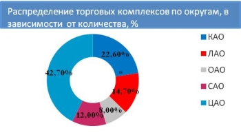 Количество ТК по округам, в % общего числа