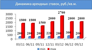 Динамика арендных ставок, руб./кв.м.
