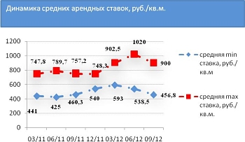 Динамика средних арендных ставок, руб./кв.м.