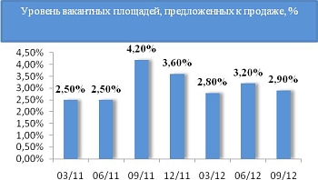 Уровень вакантных площадей, предложенных к продаже, %