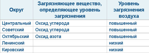 Загрязнение атмосферного воздуха в административных округах Омска в октябре 2012 года Загрязнение атмосферного воздуха в административных округах Омска в октябре 2012 года