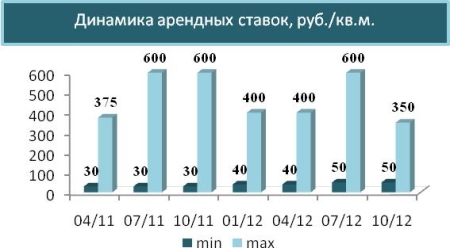 Динамика арендных ставок